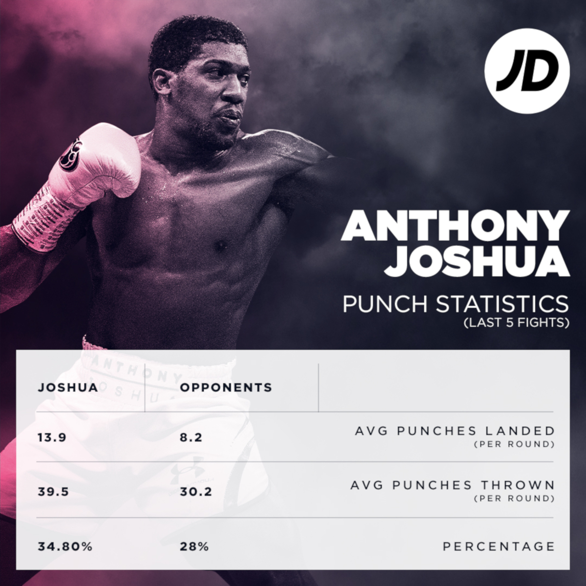 Anthony Joshua recent punch stats by JD Sports