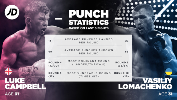 Vasiliy Lomachenko to stop Luke Campbell in mid-to-late rounds - punch stats analysis